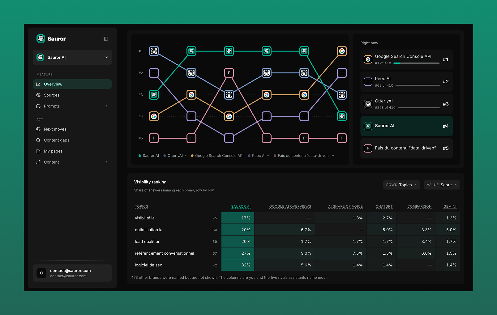 Sauror AI brand rank chart over time, Right now ranking and Visibility ranking table by topic